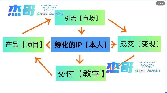 图片[2]-2024年普通人如何通过知识付费“卖项目”年入“百万”人设搭建-黑科技暴力引流-全流程-北京金博维修中心